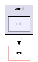 kernel/init/