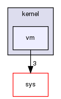 kernel/vm/