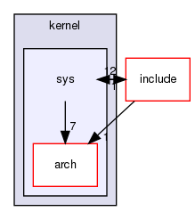 kernel/sys/